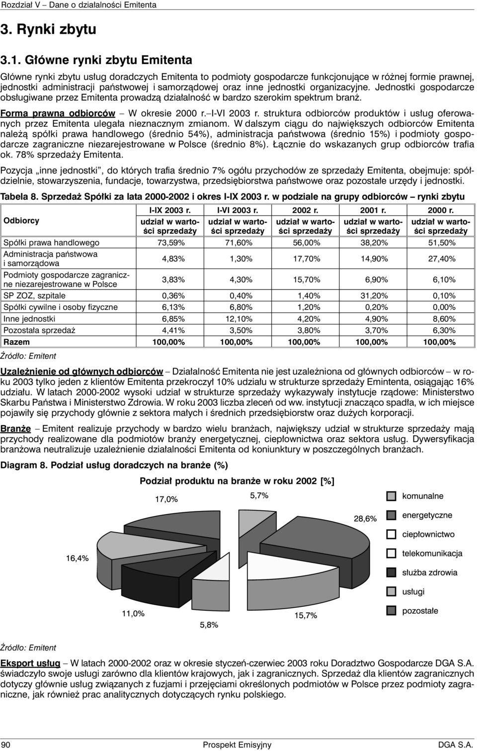 jednostki organizacyjne. Jednostki gospodarcze obsługiwane przez Emitenta prowadzą działalność w bardzo szerokim spektrum branż. Forma prawna odbiorców W okresie 2000 r. I-VI 2003 r.