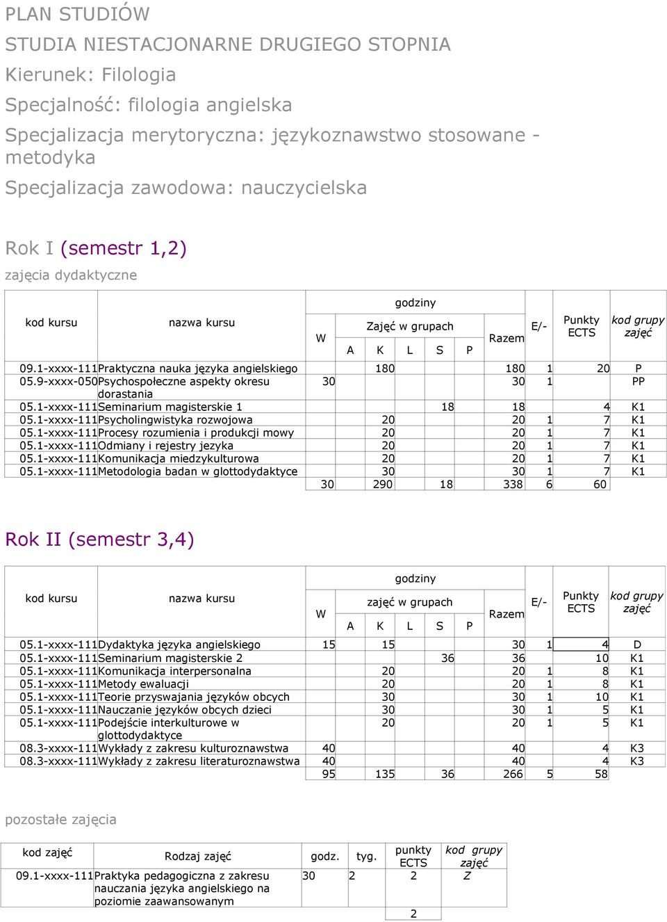 1-xxxx-111 Seminarium magisterskie 1 18 18 4 K1 05.1-xxxx-111 Psycholingwistyka rozwojowa 20 20 1 7 K1 05.1-xxxx-111 Procesy rozumienia i produkcji mowy 20 20 1 7 K1 05.