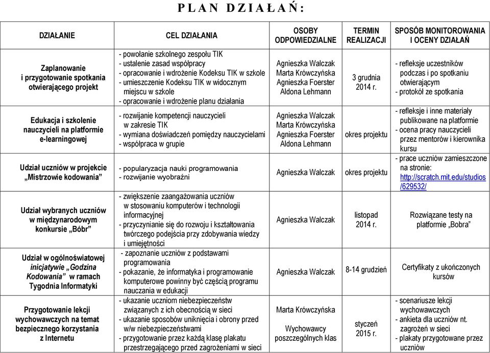 korzystania z Internetu CEL DZIAŁANIA - powołanie szkolnego zespołu TIK - ustalenie zasad współpracy - opracowanie i wdrożenie Kodeksu TIK w szkole - umieszczenie Kodeksu TIK w widocznym miejscu w