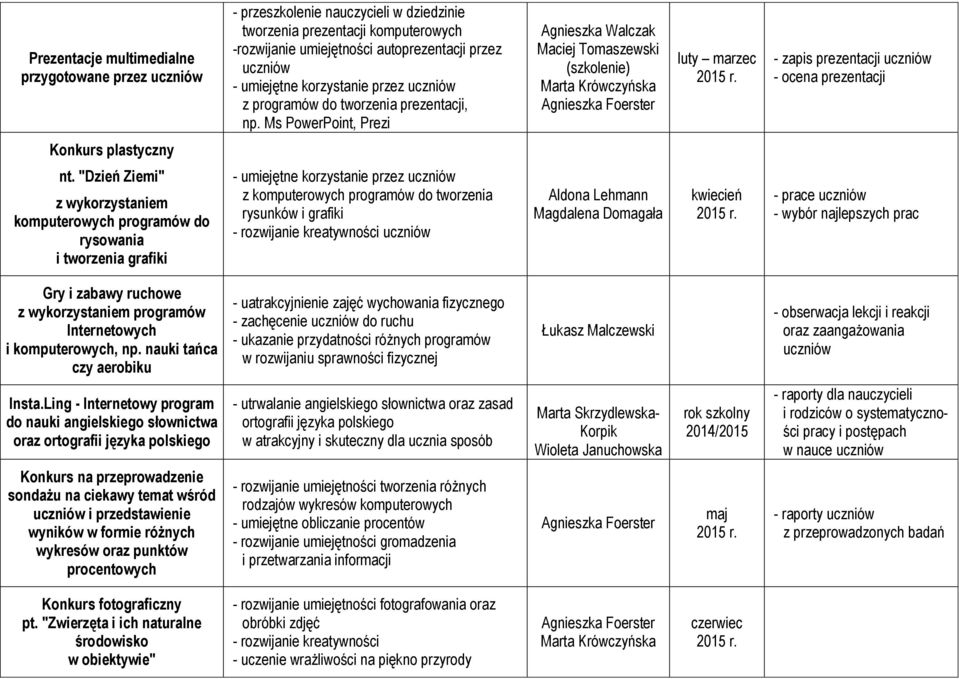 "Dzień Ziemi" z wykorzystaniem komputerowych programów do rysowania i tworzenia grafiki - umiejętne korzystanie przez z komputerowych programów do tworzenia rysunków i grafiki - rozwijanie