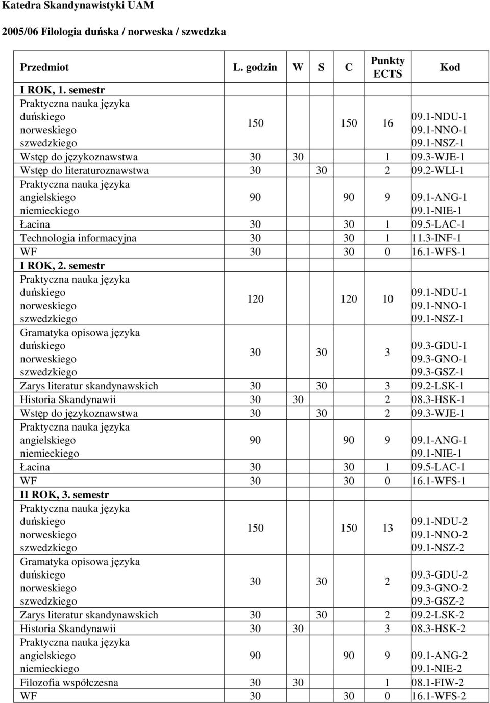 semestr 120 120 10 09.1-NDU-1 09.1-NNO-1 09.1-NSZ-1 09.3-GDU-1 09.3-GNO-1 09.3-GSZ-1 Zarys literatur skandynawskich 09.2-LSK-1 Historia Skandynawii 08.3-HSK-1 Wstęp do językoznawstwa 09.