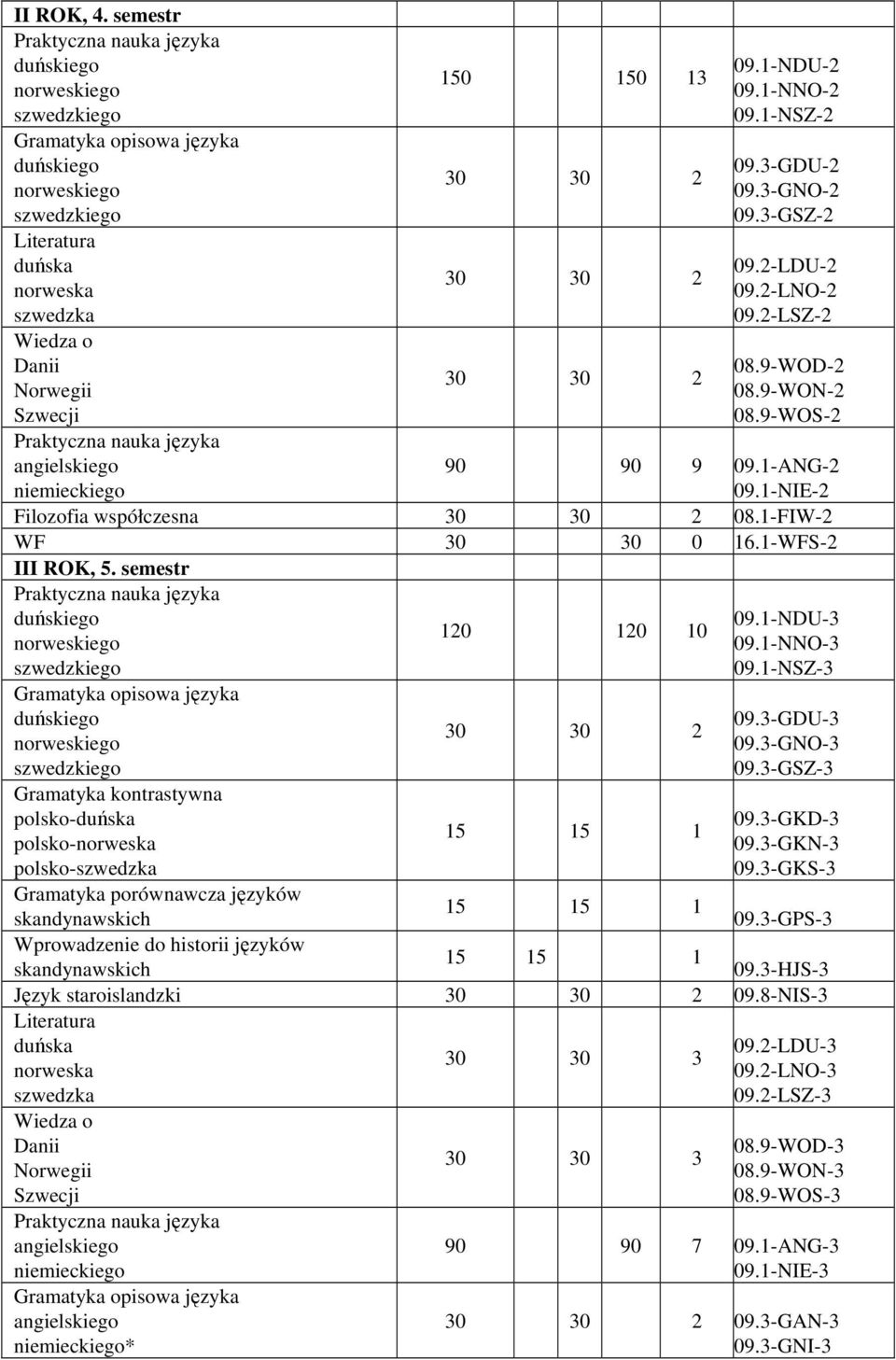 semestr Gramatyka kontrastywna polsko-duńska polsko-norweska polsko-szwedzka 120 120 10 15 15 1 09.1-NDU-3 09.1-NNO-3 09.1-NSZ-3 09.3-GDU-3 09.3-GNO-3 09.3-GSZ-3 09.3-GKD-3 09.3-GKN-3 09.