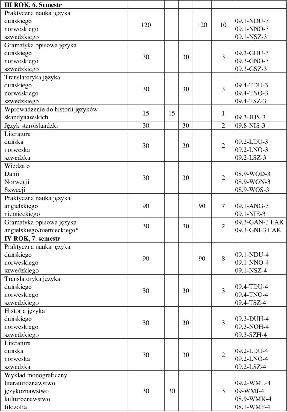 semestr Translatoryka języka Historia języka Literatura duńska norweska szwedzka Wykład monograficzny filozofia 08.9-WOD-3 08.9-WON-3 08.9-WOS-3 90 90 7 09.1-ANG-3 09.1-NIE-3 09.