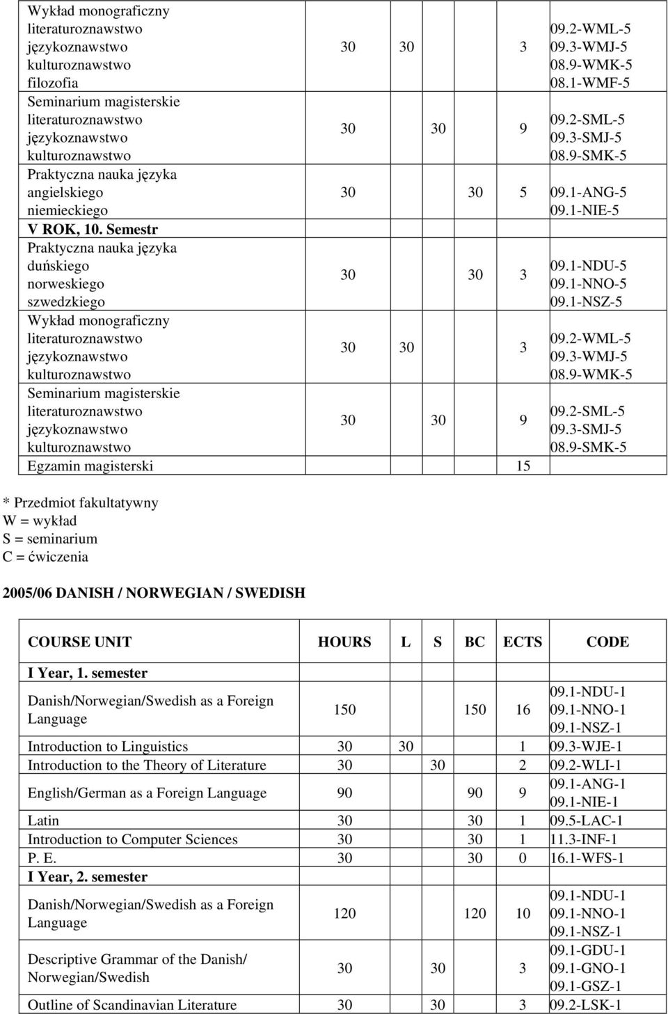 2-WML-5 09.3-WMJ-5 08.9-WMK-5 09.2-SML-5 09.3-SMJ-5 08.9-SMK-5 COURSE UNIT HOURS L S BC ECTS CODE I Year, 1. semester 09.1-NDU-1 150 150 16 09.1-NNO-1 09.1-NSZ-1 Introduction to 1 09.