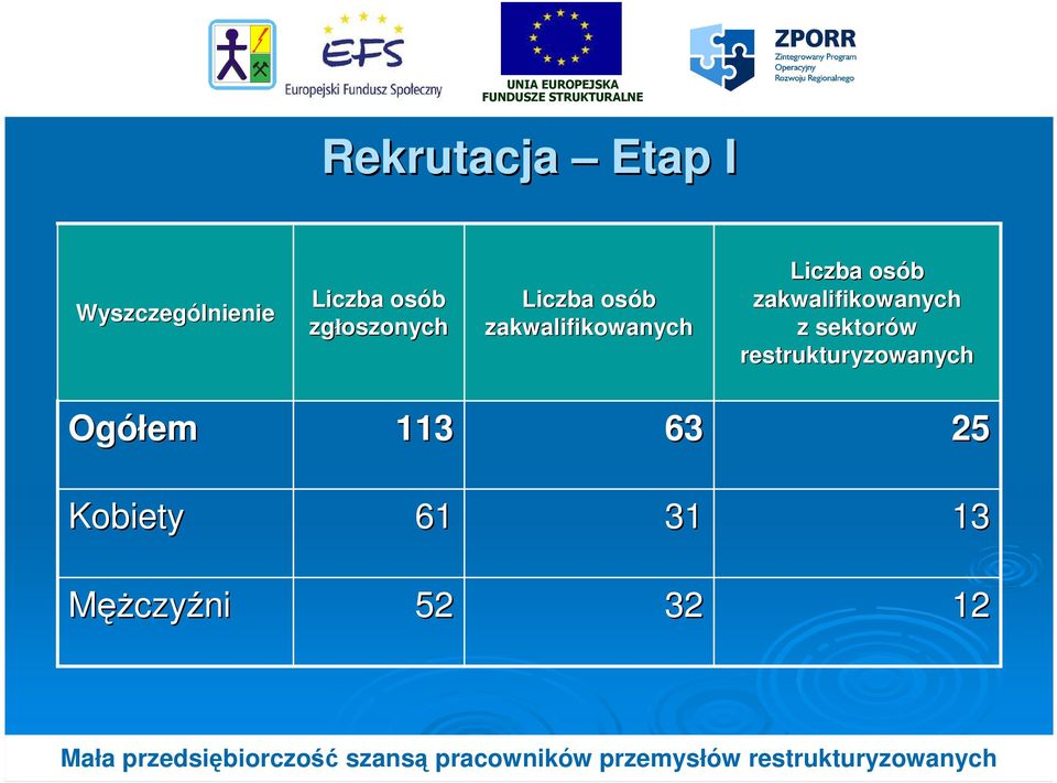 osób zakwalifikowanych z sektorów