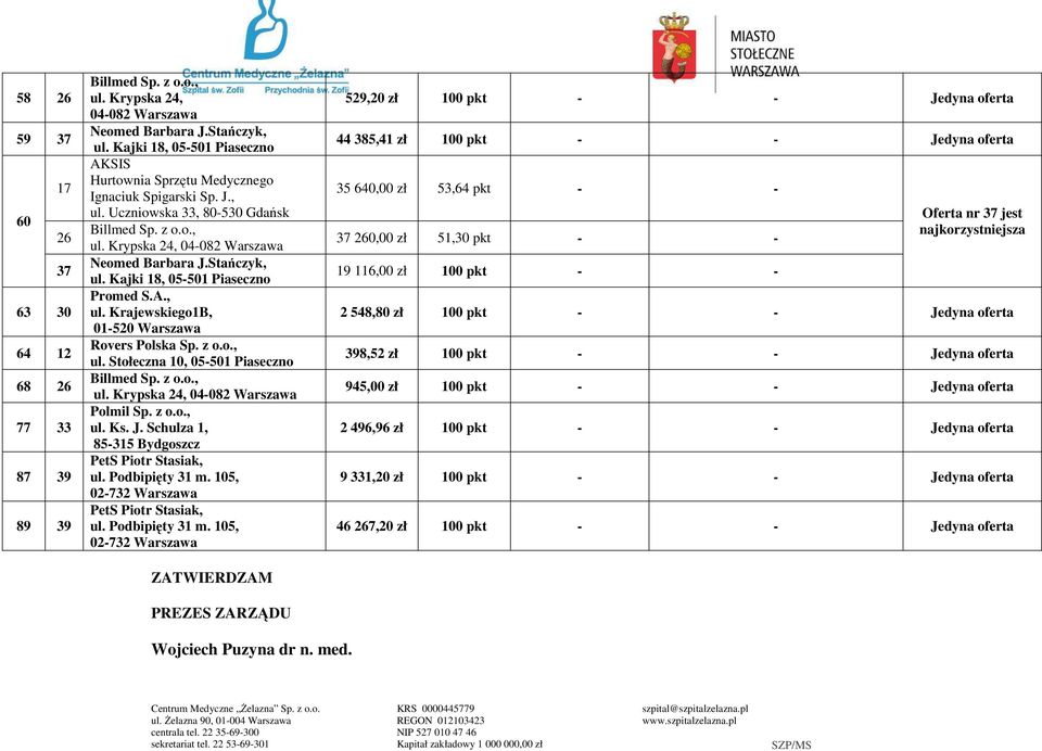 105, 02-732 Warszawa ZATWIERDZAM PREZES ZARZĄDU 529,20 zł 100 pkt - - Jedyna oferta 44 385,41 zł 100 pkt - - Jedyna oferta 35 640,00 zł 53,64 pkt - - 0,00 zł 51,30 pkt - - 19 116,00 zł 100