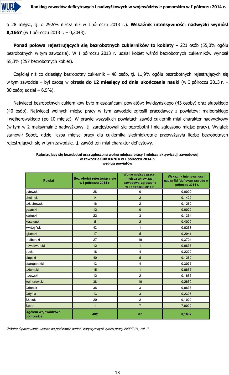 udział kobiet wśród bezrobotnych cukierników wynosił 55,3% (257 bezrobotnych kobiet). Częściej niż co dziesiąty bezrobotny cukiernik 48 osób, tj.