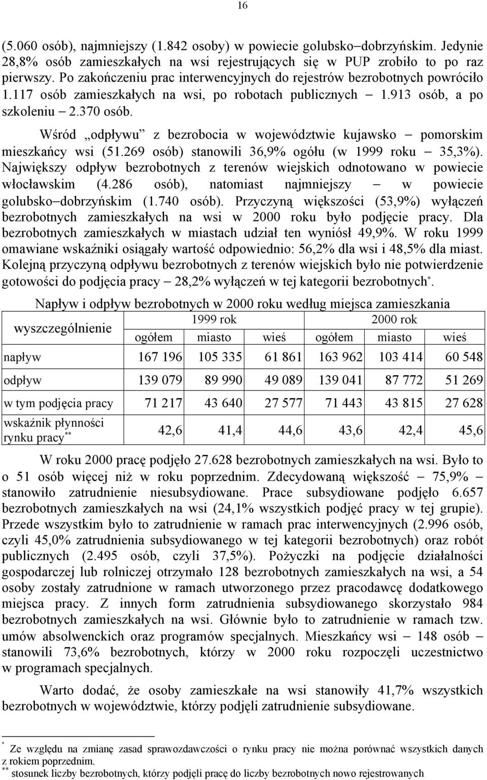 Wśród odpływu z bezrobocia w województwie kujawsko pomorskim mieszkańcy wsi (51.269 osób) stanowili 36,9% ogółu (w 1999 roku 35,3%).