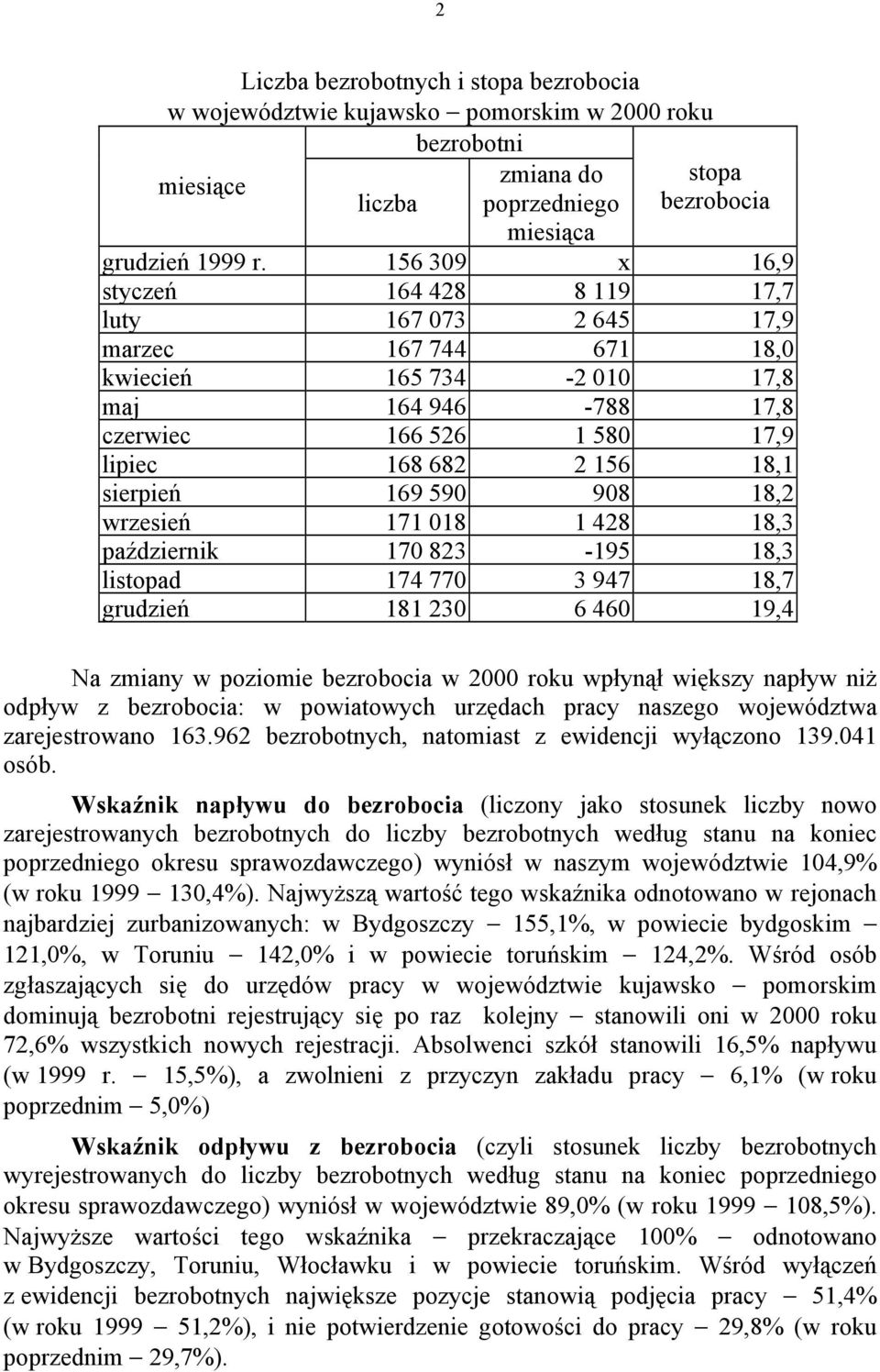 sierpień 169 590 908 18,2 wrzesień 171 018 1 428 18,3 październik 170 823-195 18,3 listopad 174 770 3 947 18,7 grudzień 181 230 6 460 19,4 Na zmiany w poziomie bezrobocia w 2000 roku wpłynął większy