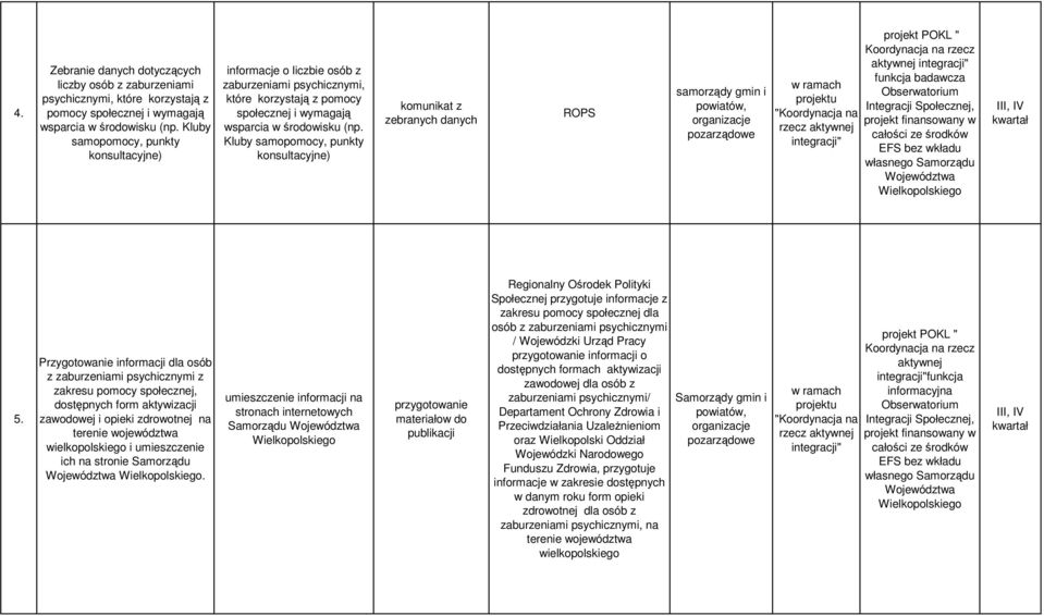 Kluby samopomocy, punkty konsultacyjne) komunikat z zebranych danych ROPS samorządy gmin i powiatów, organizacje pozarządowe projektu "Koordynacja na rzecz aktywnej integracji" projekt POKL "