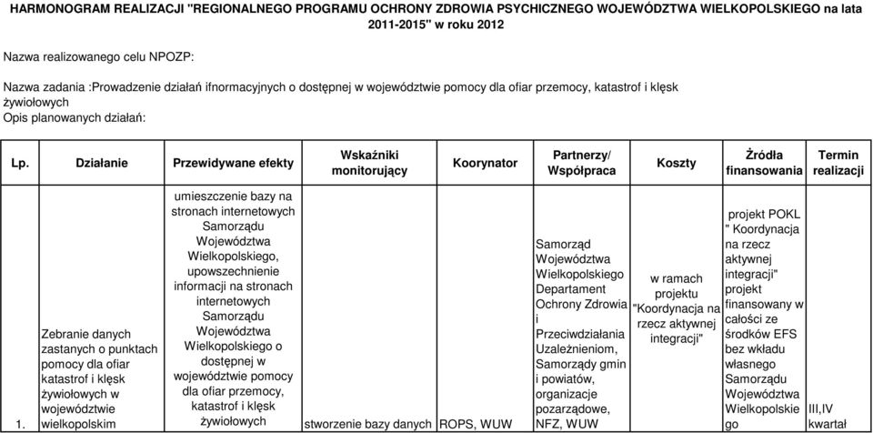 Działanie Przewidywane efekty Wskaźniki monitorujący Koorynator Partnerzy/ Współpraca Koszty Żródła finansowania Termin realizacji 1.