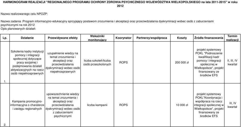 Działanie Przewidywane efekty Wskaźniki monitorujący Koorynator Partnerzy/współpraca Koszty Żródła finansowania Termin realizacji Szkolenia kadry instytucji pomocy i integracji społecznej dotyczące