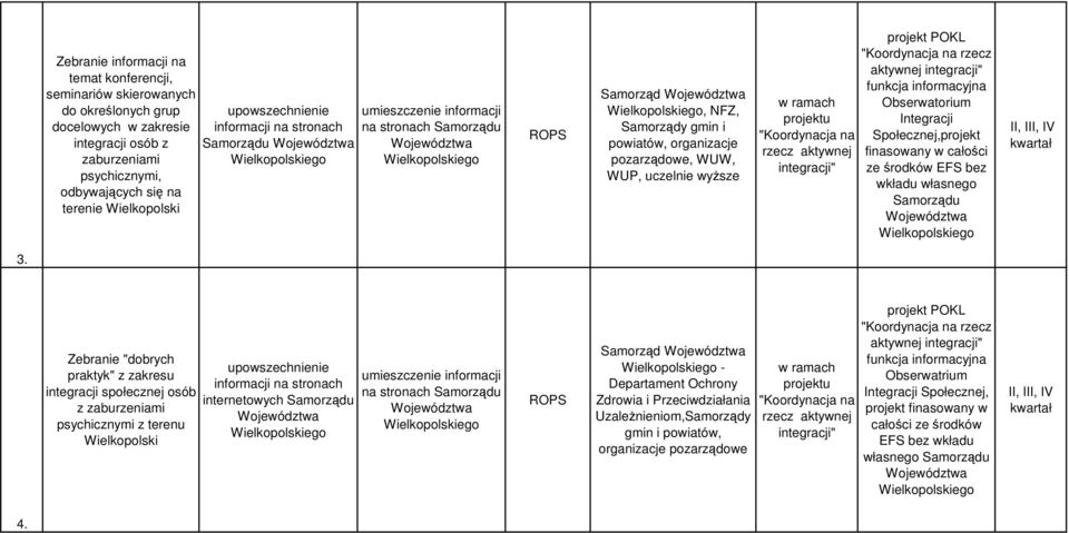 projektu "Koordynacja na rzecz aktywnej integracji" projekt POKL "Koordynacja na rzecz aktywnej integracji" funkcja informacyjna Obserwatorium Integracji Społecznej,projekt finasowany w całości ze