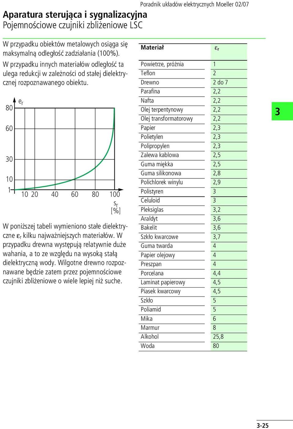 80 60 0 10 1 e r 10 20 40 60 80 100 s r [%] W poniższej tbeli wymieniono stłe dielektryczne e r kilku njwżniejszych mteriłów.