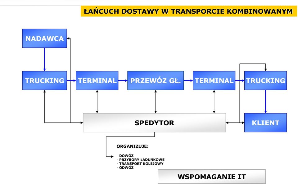 TERMINAL TRUCKING SPEDYTOR KLIENT ORGANIZUJE: -