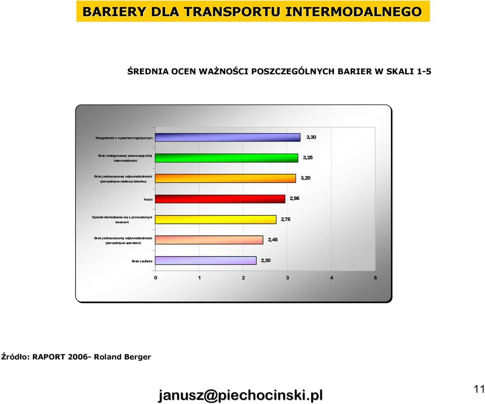 odpowiedzialności (perspektywa nadawcy ładunku) 3,20 Koszt 2,95 Sposób obchodzenia się z przewoŝonymi towarami