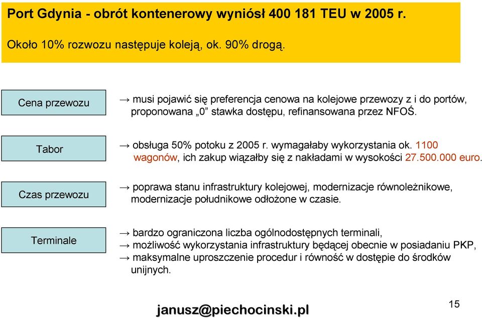 Tabor Czas przewozu obsługa 50% potoku z 2005 r. wymagałaby wykorzystania ok. 1100 wagonów, ich zakup wiązałby się z nakładami w wysokości 27.500.000 euro.