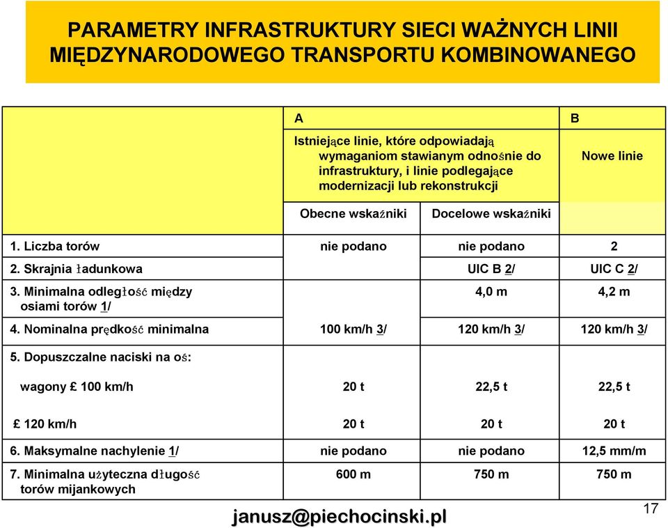 Skrajnia ładunkowa UIC B 2/ UIC C 2/ 3. Minimalna odległość między osiami torów 1/ 4,0 m 4,2 m 4. Nominalna prędkość minimalna 100 km/h 3/ 120 km/h 3/ 120 km/h 3/ 5.