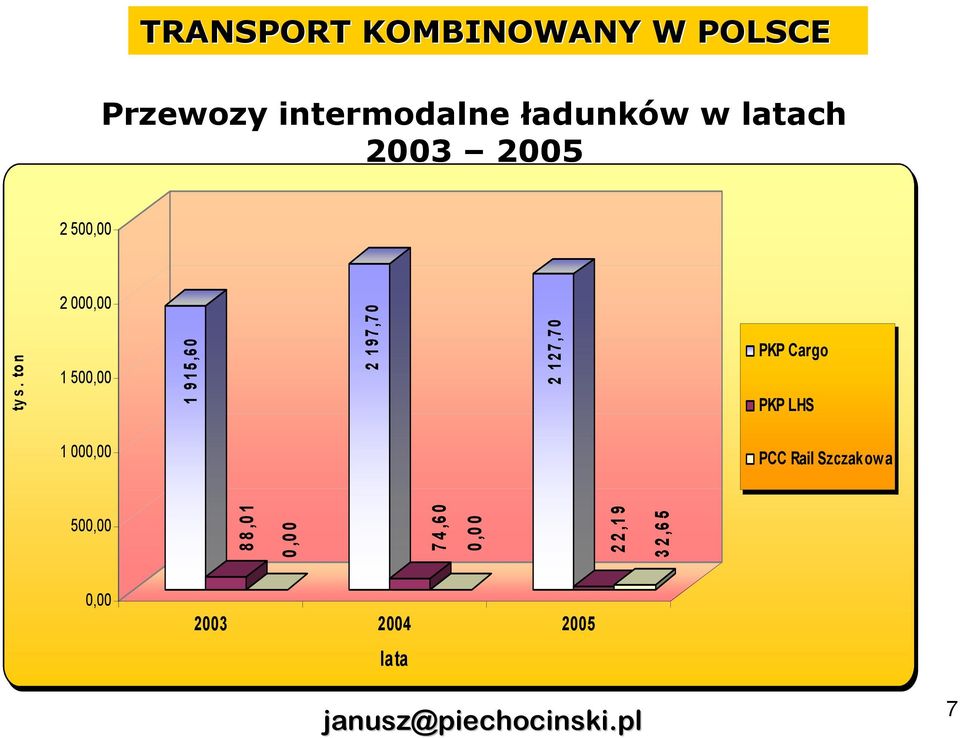 to n 2 000,00 1 500,00 1 9 1 5,6 0 2 1 9 7,7 0 2 1 2 7,7 0 PKP Cargo