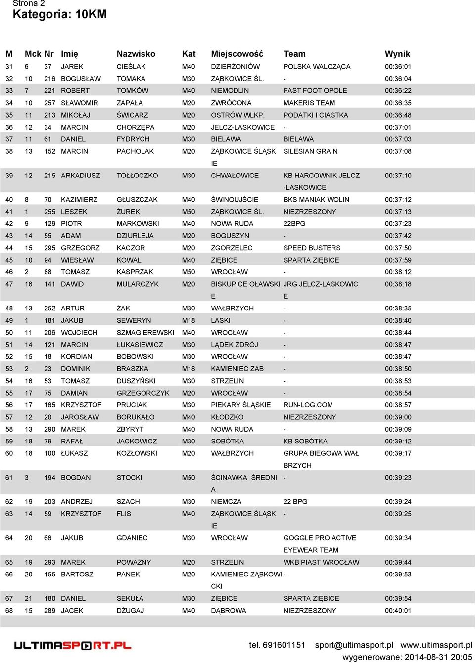 PODTKI I CISTK 00:36:48 36 12 34 MRCIN CHORZĘP M20 JELCZ-LSKOWICE - 00:37:01 37 11 61 DNL FYDRYCH M30 BLW BLW 00:37:03 38 13 152 MRCIN PCHOLK M20 ZĄBKOWICE ŚLĄSK SILESIN GRIN 00:37:08 39 12 215