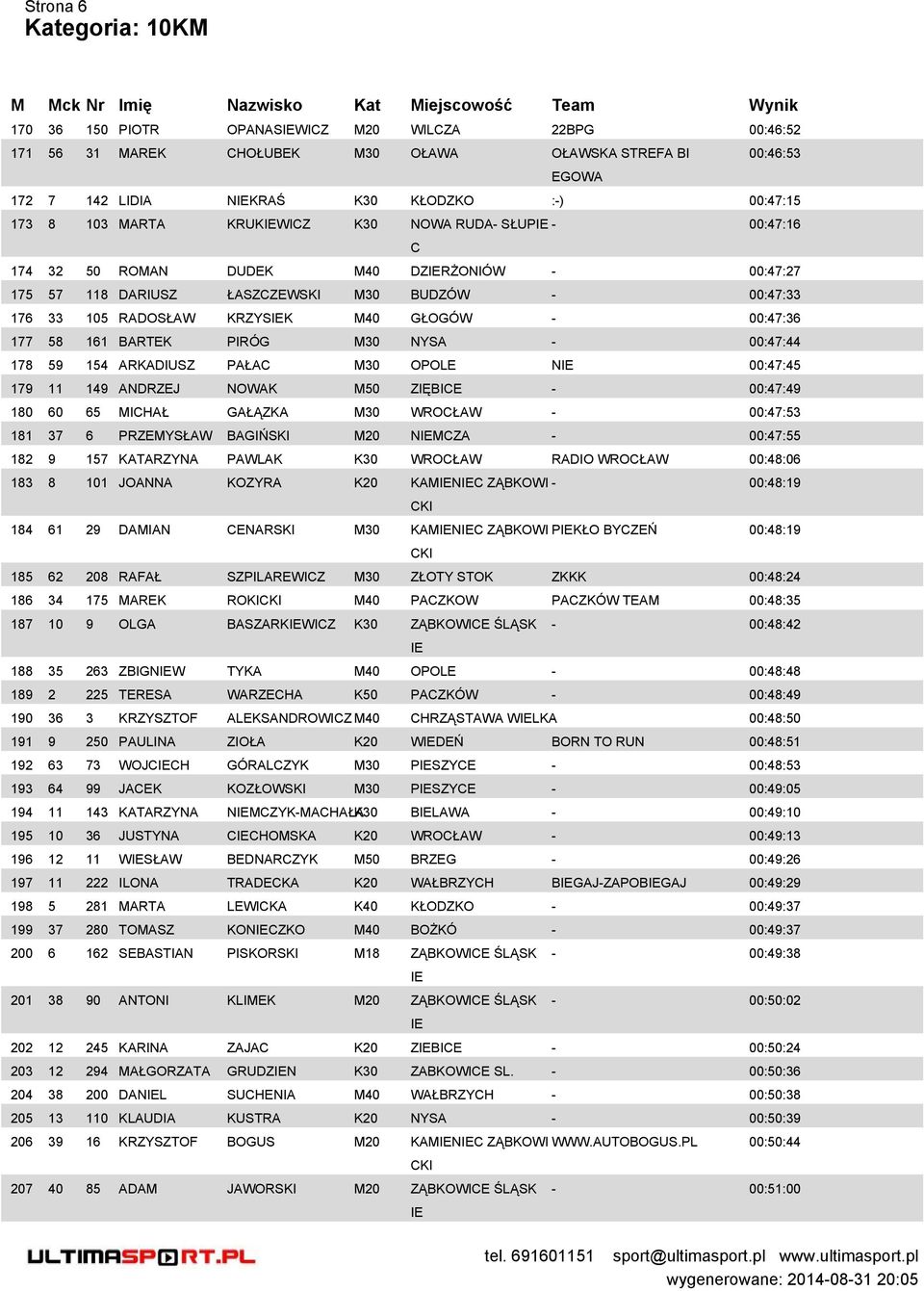 00:47:44 178 59 154 RKDIUSZ PŁC M30 OPOLE N 00:47:45 179 11 149 NDRZEJ NOWK M50 ZIĘBICE - 00:47:49 180 60 65 MICHŁ GŁĄZK M30 WROCŁW - 00:47:53 181 37 6 PRZEMYSŁW BGIŃSKI M20 NMCZ - 00:47:55 182 9 157