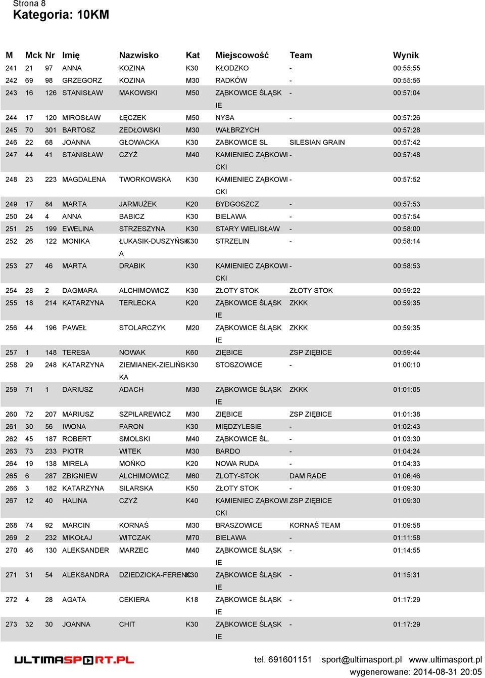 ZĄBKOWI - 00:57:52 249 17 84 MRT JRMUŻEK K20 BYDGOSZCZ - 00:57:53 250 24 4 NN BBICZ K30 BLW - 00:57:54 251 25 199 EWELIN STRZESZYN K30 STRY WLISŁW - 00:58:00 252 26 122 MONIK ŁUKSIK-DUSZYŃSK30