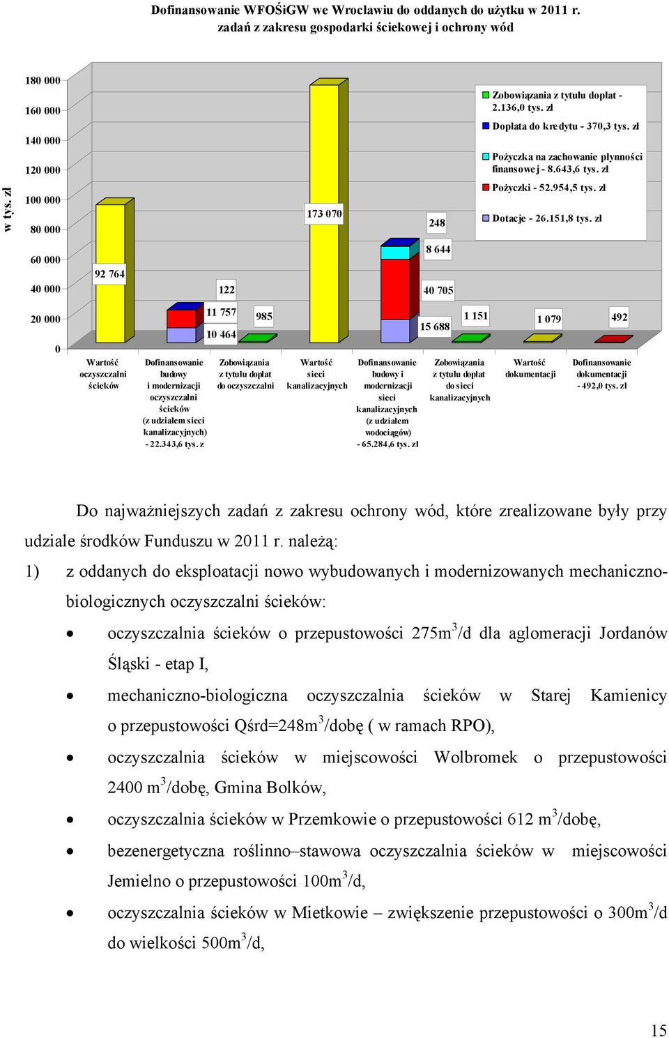 643,6 tys. zł Pożyczki - 52.954,5 tys. zł Dotacje - 26.151,8 tys.