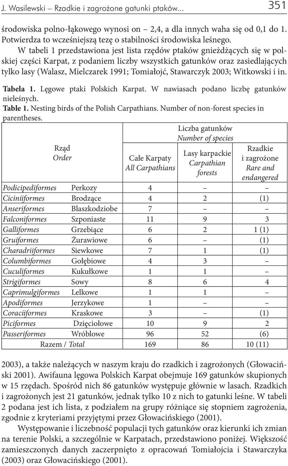 Stawarczyk 2003; Witkowski i in. Tabela 1. Lęgowe ptaki Polskich Karpat. W nawiasach podano liczbę gatunków nieleśnych. Table 1. Nesting birds of the Polish Carpathians.