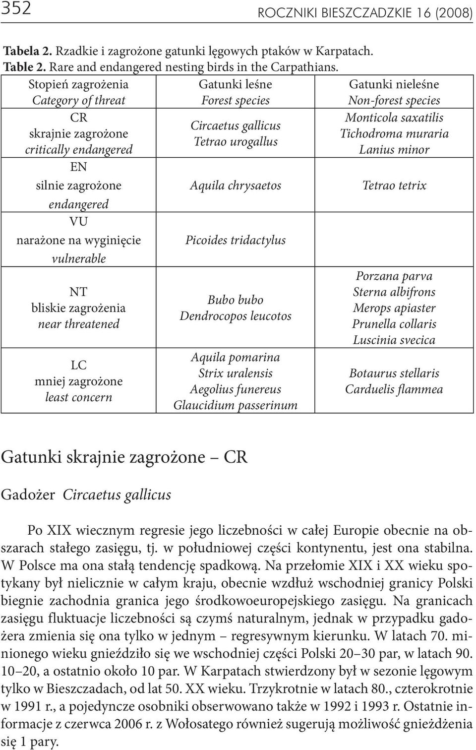 critically endangered Lanius minor EN silnie zagrożone Aquila chrysaetos Tetrao tetrix endangered VU narażone na wyginięcie vulnerable Picoides tridactylus NT bliskie zagrożenia near threatened LC