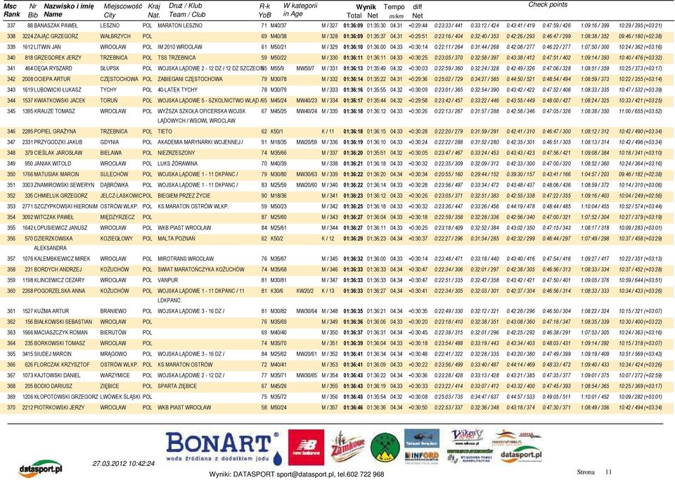 31 +0:29:51 0:23:16 / 404 0:32:40 / 353 0:42:26 / 293 0:46:47 / 299 1:08:38 / 352 09:46 / 180 (+02:38) 339 1612 LITWIN JAN IM 2010 WROCŁAW 61 M50/21 M / 329 01:36:10 01:36:00 04.