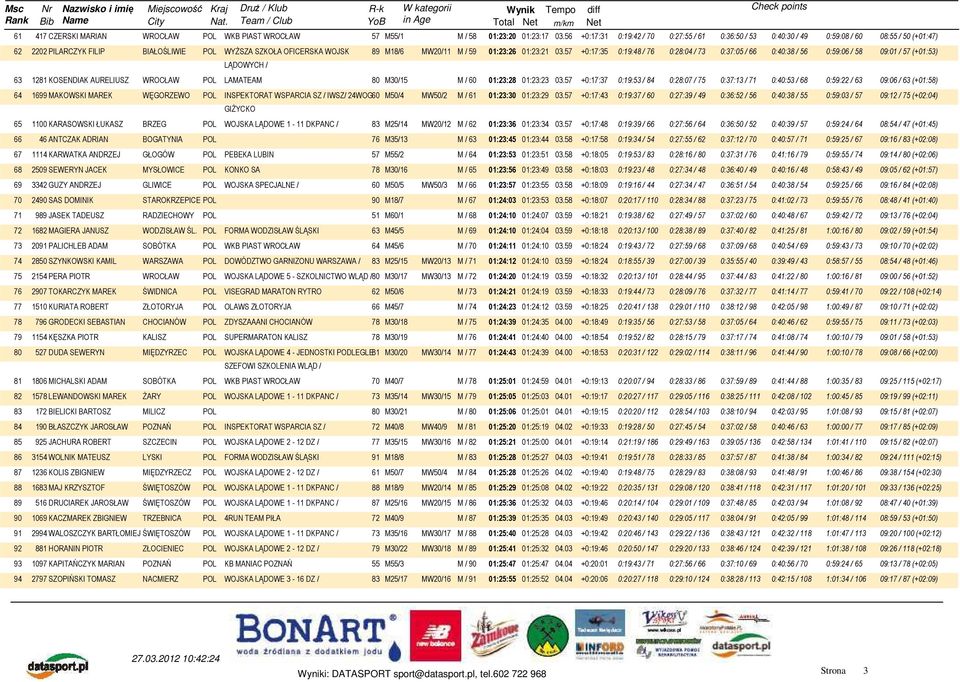 LĄDOWYCH / 01:23:21 03.57 +0:17:35 0:19:48 / 76 0:28:04 / 73 0:37:05 / 66 0:40:38 / 56 0:59:06 / 58 09:01 / 57 (+01:53) 63 1281 KOSENDIAK AURELIUSZ LAMATEAM 80 M30/15 M / 60 01:23:28 01:23:23 03.