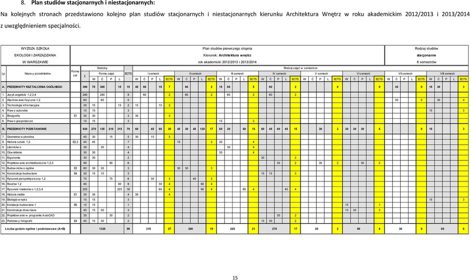 WYŻSZA SZKOŁA EKOLOGII I ZARZĄDZANIA W WARSZAWIE Plan studiów pierwszego stopnia Kierunek: Architektura wnętrz rok akademicki 2012/2013 i 2013/2014 Rodzaj studiów stacjonarne 8 semestrów Godziny