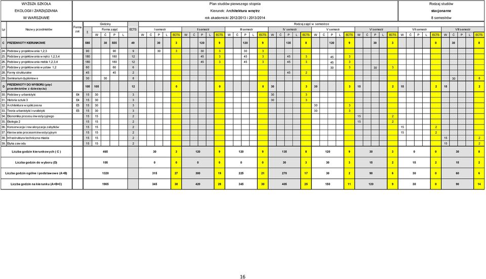 ECTS W Ć P L ECTS W Ć P L ECTS VII semestr Rodzaj studiów stacjonarne 8 semestrów VIII semestr C PRZEDMIOTY KIERUNKOWE 585 30 555 49 30 3 120 9 120 9 135 8 120 9 30 3 0 30 8 24.