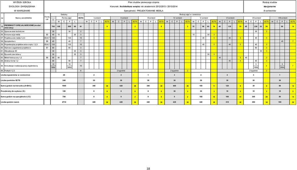 15 90 60 16 45 135 19 45 230 30 28 50 14 55. Opracow anie techniczne 30 30 2 30 2 56. Konserw acja mebla E5 45 15 30 3 15 30 3 57. Projektow anie mebla 1,2,3 E5,6,7 135 135 15 45 5 45 5 45 5 58.
