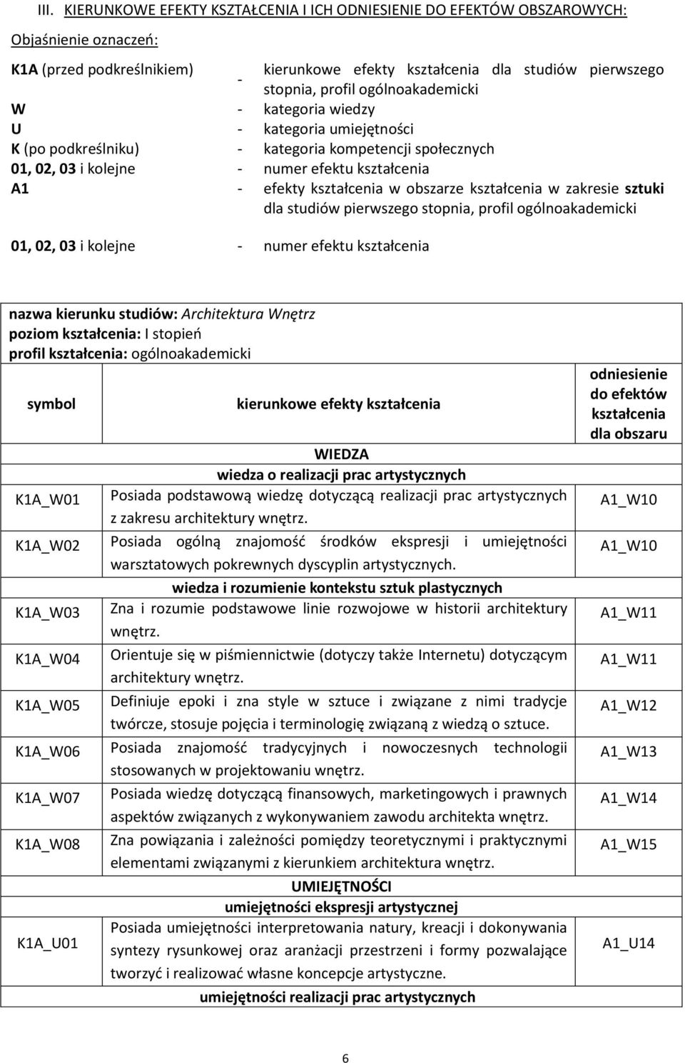 obszarze kształcenia w zakresie sztuki dla studiów pierwszego stopnia, profil ogólnoakademicki 01, 02, 03 i kolejne - numer efektu kształcenia nazwa kierunku studiów: Architektura Wnętrz poziom