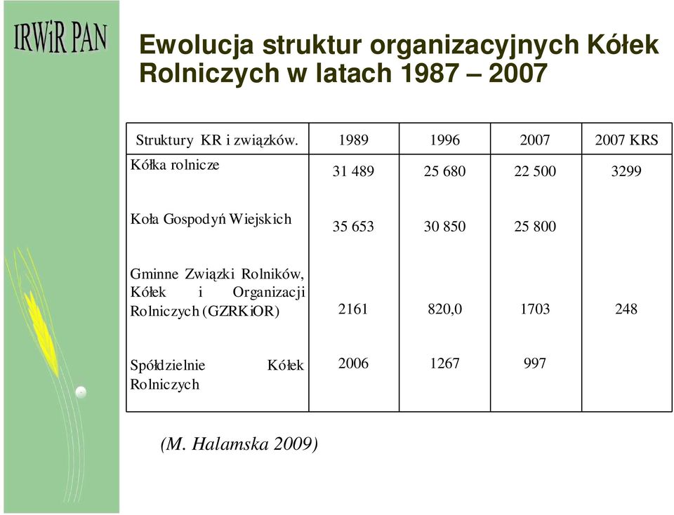 1989 1996 2007 2007 KRS Kółka rolnicze 31 489 25 680 22 500 3299 Koła Gospodyń Wiejskich