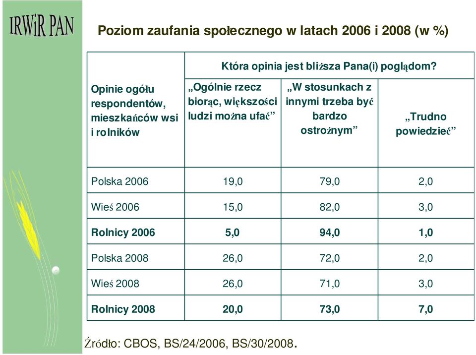 stosunkach z innymi trzeba być bardzo ostroŝnym Trudno powiedzieć Polska 2006 19,0 79,0 2,0 Wieś 2006 15,0 82,0 3,0