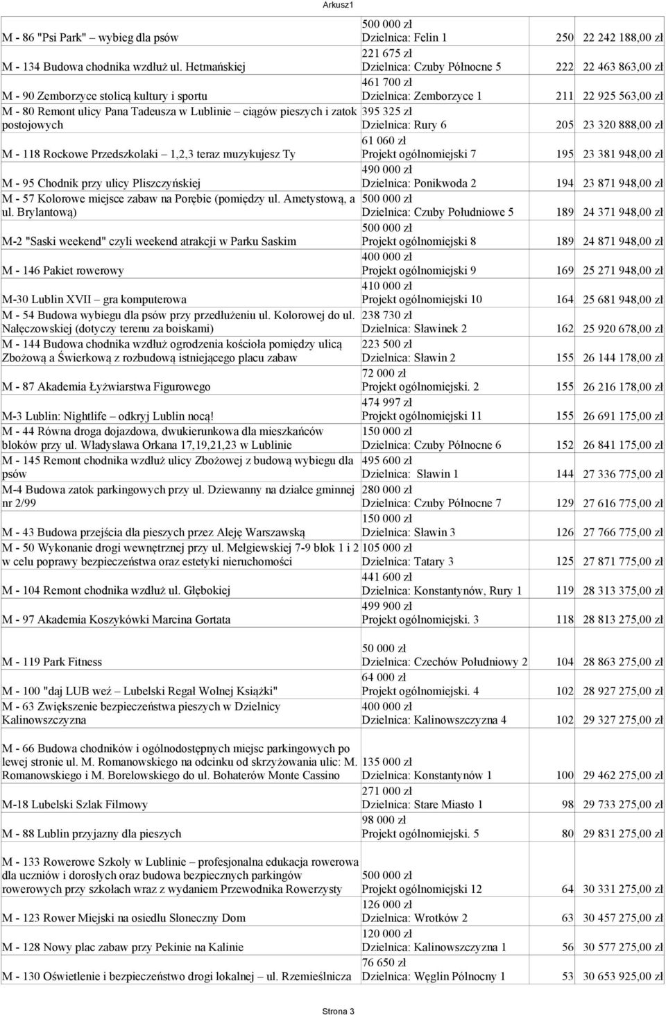 325 zł postojowych Dzielnica: Rury 6 205 61 060 zł M - 118 Rockowe Przedszkolaki 1,2,3 teraz muzykujesz Ty Projekt ogólnomiejski 7 490 000 zł 195 M - 95 Chodnik przy ulicy Pliszczyńskiej Dzielnica: