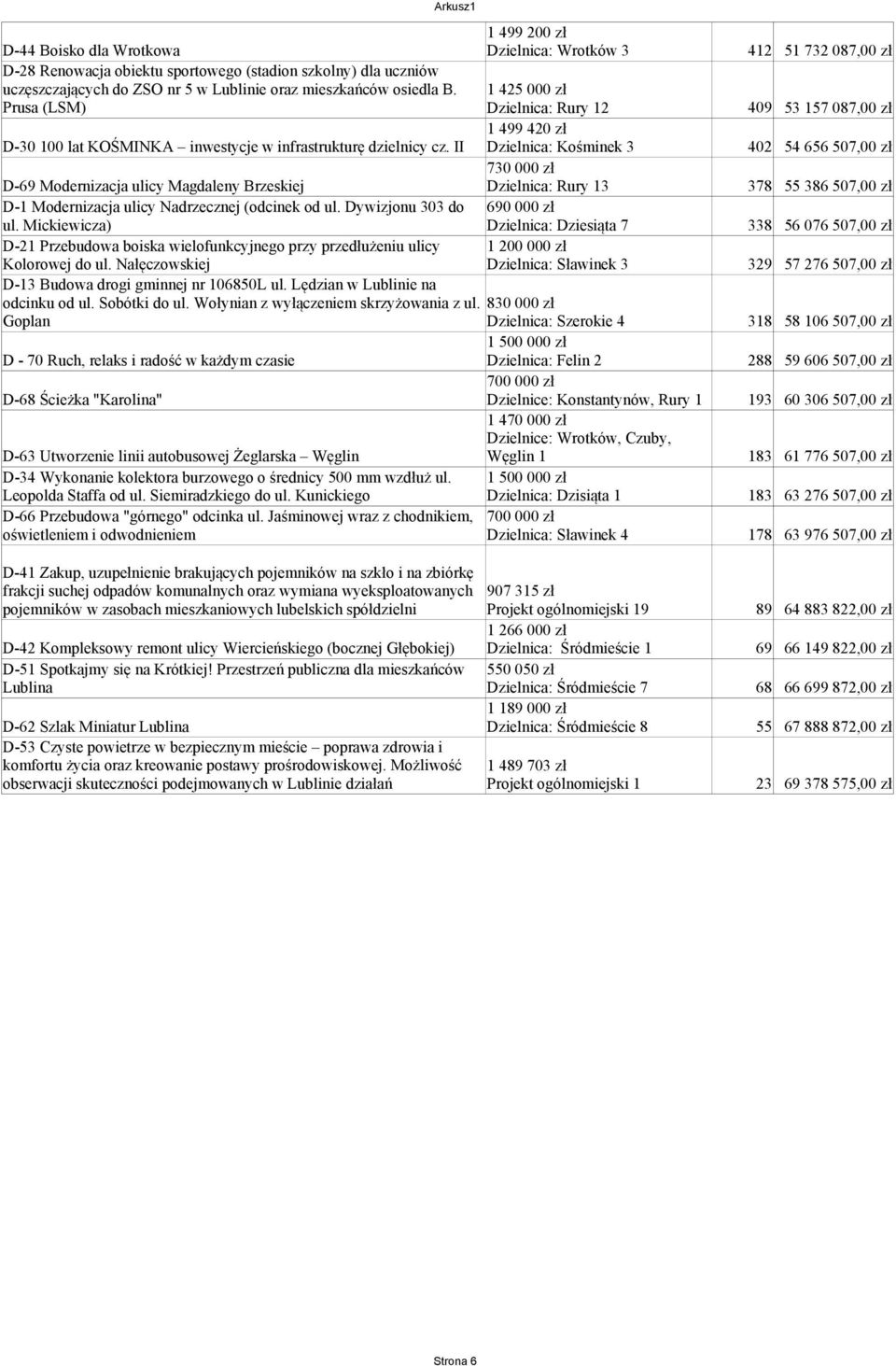 II Dzielnica: Kośminek 3 402 730 000 zł D-69 Modernizacja ulicy Magdaleny Brzeskiej D-1 Modernizacja ulicy Nadrzecznej (odcinek od ul. Dywizjonu 303 do Dzielnica: Rury 13 690 000 zł 378 ul.
