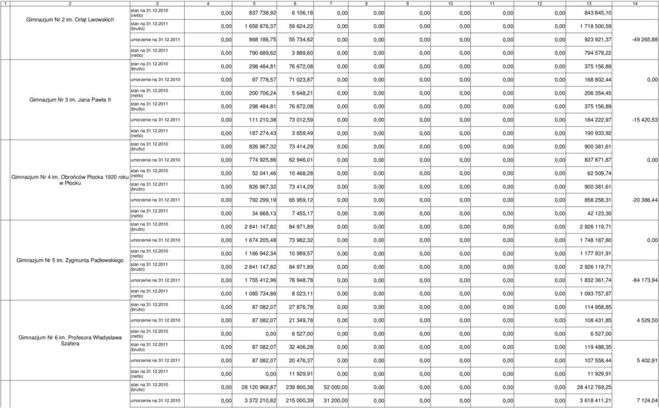 Jana Pawła II (netto) 200 706,24 5 648,21 206 354,45 (brutto) 298 484,81 76 672,08 375 156,89 umorzenie na 31.12.
