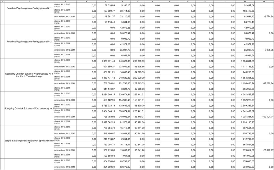 12.2011 35 997,72 35 997,72-2 925,25 (netto) 6 981,54 6 981,54 (brutto) 1 353 471,48 240 620,33 260 299,99 1 854 391,80 umorzenie na 31.12.2010 691 550,27 223 959,87 195 626,66 1 111 136,80 Specjalny Ośrodek Szkolno-Wychowawczy Nr 1 im.