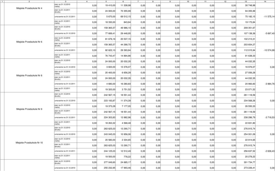 12.2011 82 622,10 29 393,84 112 015,94-10 574,98 (netto) 76 743,47 14 894,86 91 638,33 (brutto) 24 00 20 032,35 44 032,35 umorzenie na 31.12.2010 3 60 13 376,07 16 976,07 Miejskie Przedszkole Nr 8 (netto) 20 40 6 656,28 27 056,28 (brutto) 24 00 20 032,35 44 032,35 umorzenie na 31.