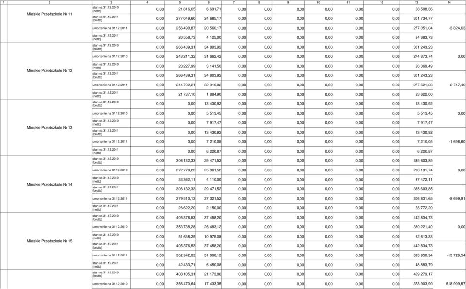 ,00 24 683,73 (brutto) 266 439,31 34 803,92 301 243,23 umorzenie na 31.12.