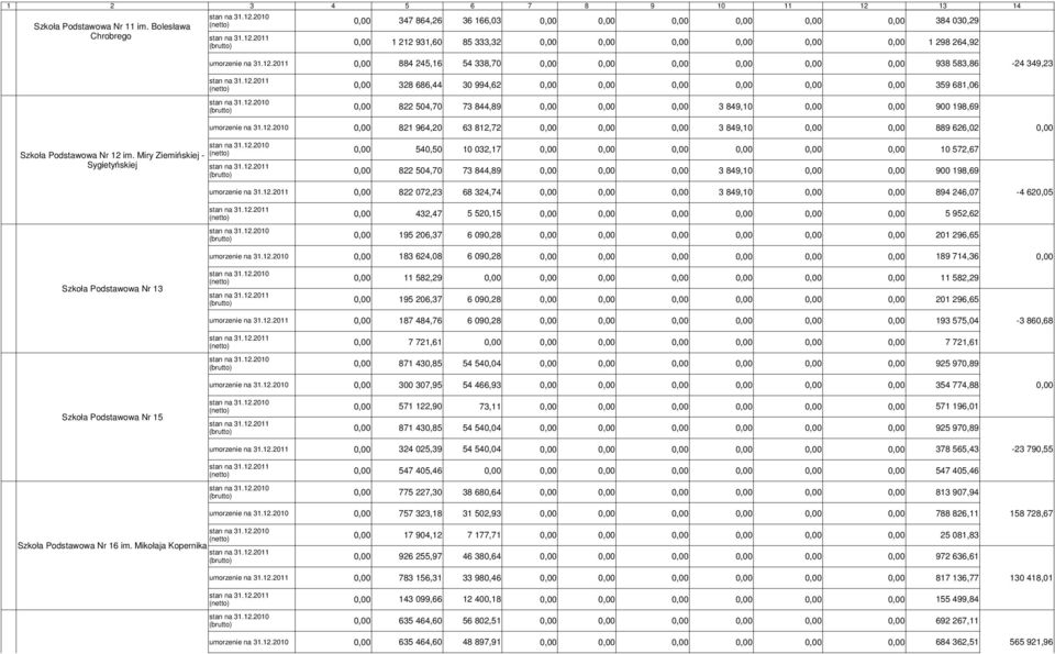 2011 884 245,16 54 338,70 938 583,86-24 349,23 (netto) 328 686,44 30 994,62 359 681,06 (brutto) 822 504,70 73 844,89 3 849,10 900 198,69 umorzenie na 31.12.