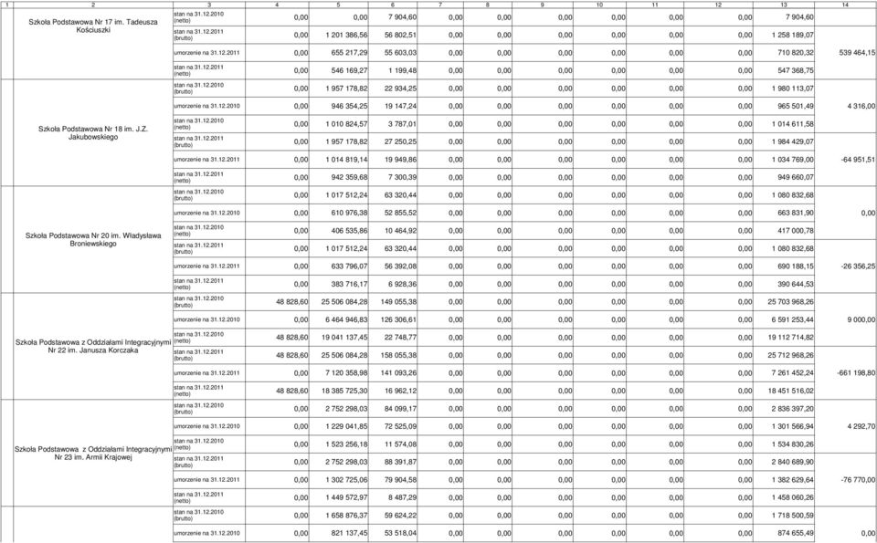 2010 946 354,25 19 147,24 965 501,49 4 316,00 Szkoła Podstawowa Nr 18 im. J.Z. Jakubowskiego (netto) 1 010 824,57 3 787,01 1 014 611,58 (brutto) 1 957 178,82 27 250,25 1 984 429,07 umorzenie na 31.12.