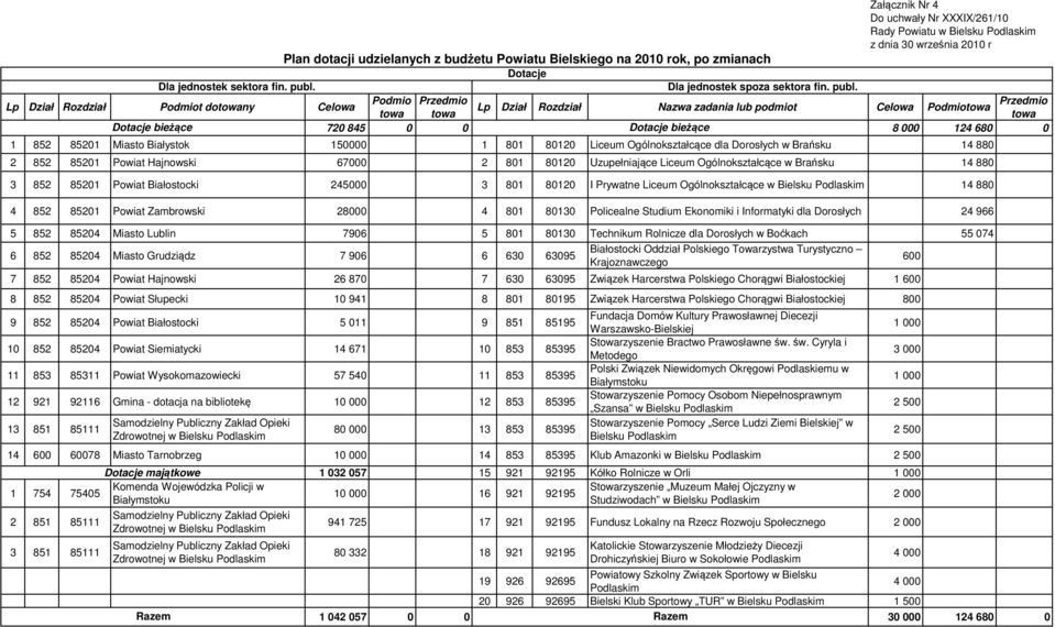 Lp Dział Rozdział Podmiot dotowany Celowa Podmio Przedmio Przedmio Lp Dział Rozdział Nazwa zadania lub podmiot Celowa Podmiotowa towa towa towa Dotacje bieżące 720 845 0 0 Dotacje bieżące 8 000 124