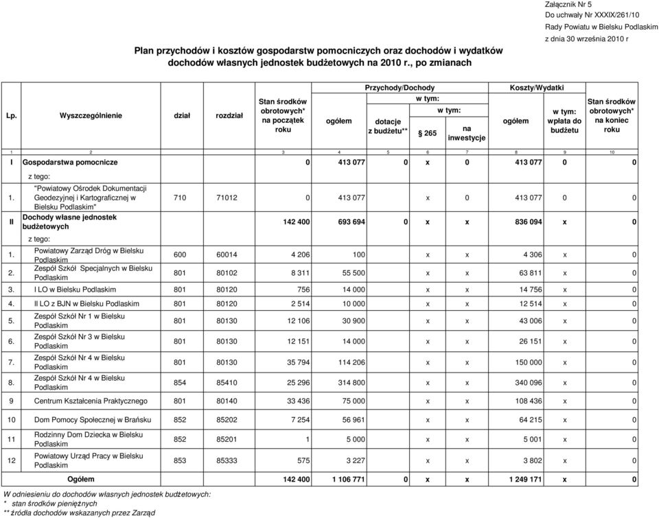 Wyszczególnienie dział rozdział Stan środków obrotowych* na początek roku ogółem Przychody/Dochody w tym: dotacje z budżetu** 265 w tym: na inwestycje Koszty/Wydatki ogółem w tym: wpłata do budżetu