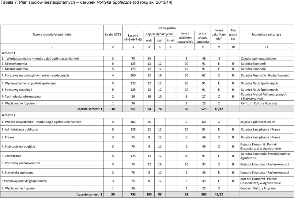 grupy ćw Jednostka realizująca 1 2 3 4 5 6 7 8 9 10 11 1. Wiedza społeczna moduł zajęć ogólnouczelnianych 3 75 24 6 45 Z Zajęcia ogólnouczelniane 2.