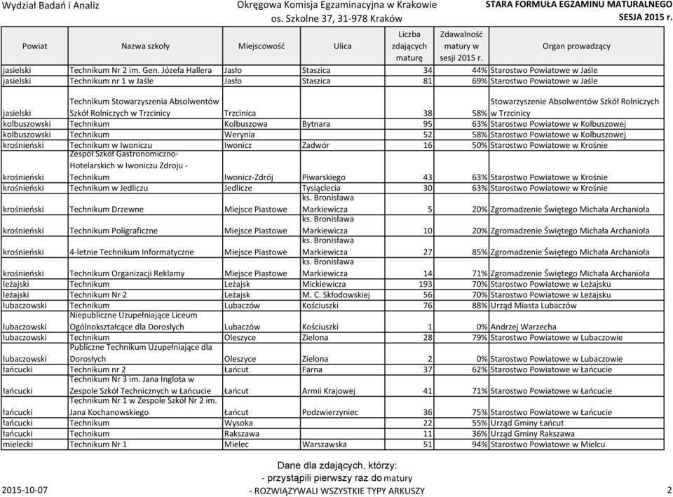 Szkół Rolniczych w Trzcinicy Trzcinica 38 Stowarzyszenie Absolwentów Szkół Rolniczych 58% w Trzcinicy kolbuszowski Technikum Kolbuszowa Bytnara 95 63% Starostwo Powiatowe w Kolbuszowej kolbuszowski