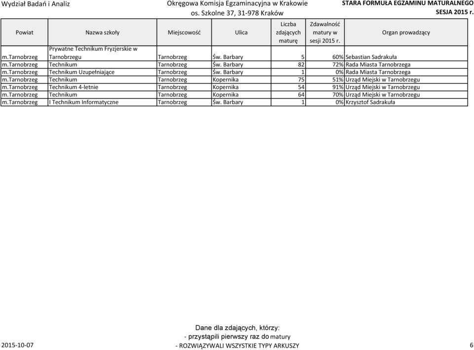 tarnobrzeg Technikum Tarnobrzeg Kopernika 75 51% Urząd Miejski w Tarnobrzegu m.